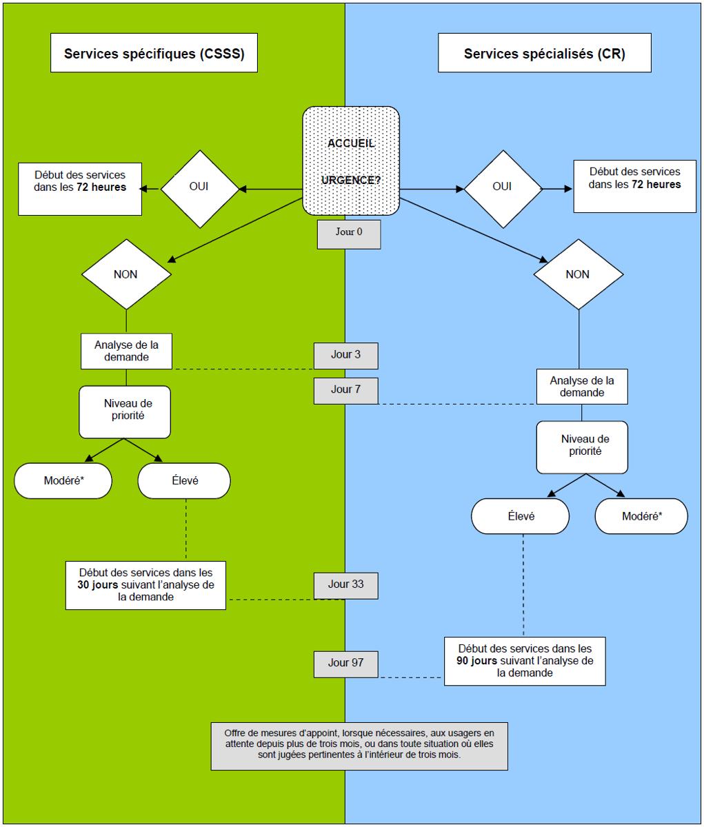 organigramme - Plan d’accès pour les personnes ayant une déficience, MSSS, 2008